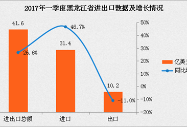 2017年一季度黑龙江外经贸运行情况分析：进出口总额增长26.6%