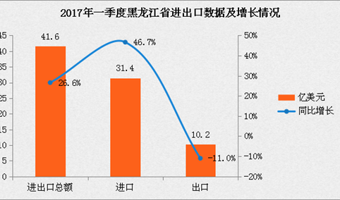 2017年一季度黑龙江外经贸运行情况分析：进出口总额增长26.6%