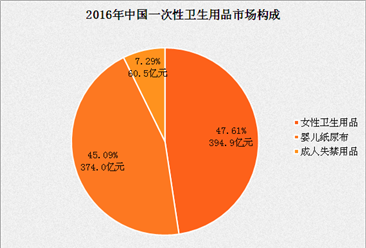 2016年中国一次性卫生用品市场构成分析
