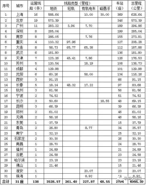 2017中国城市轨道交通运营线路里程排名:上海