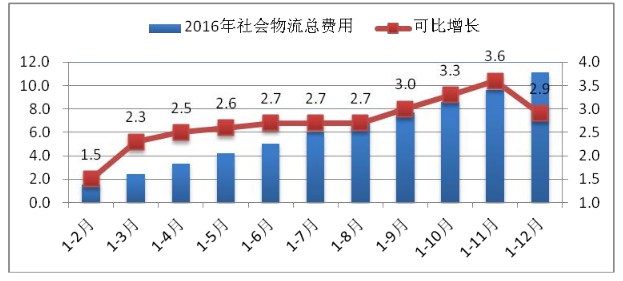2016年中国商贸物流运行成本下降:铁路运输费