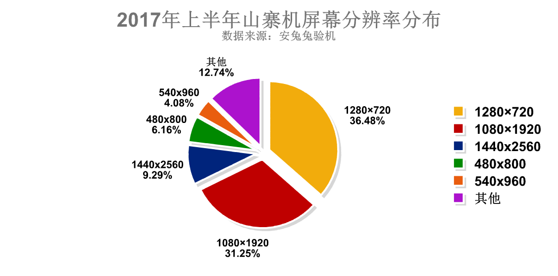 三星型号排行_最受用户喜爱机型排行榜,荣耀稳居第一,黑鲨仅次于三星!(2)
