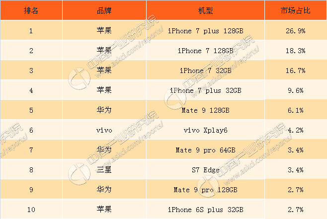 2017一季度中国高端手机市场份额排行榜:苹果