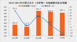 中国卫生巾（含护垫）行业市场规模分析及预测（附图表）