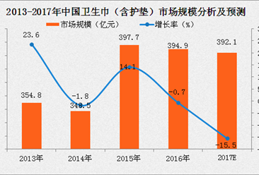 中国卫生巾（含护垫）行业市场规模分析及预测（附图表）