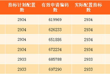 7月深圳小汽车车牌摇号预测：个人中签率约0.41%（附查询网址）
