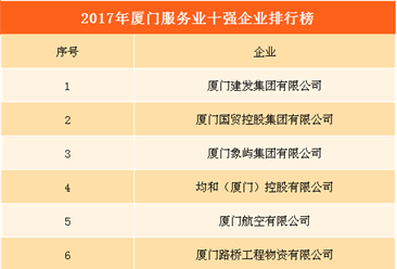 2017年厦门服务业十强企业排行榜