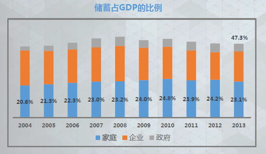 中国家庭储蓄分布图：5%高收入家庭拥有50%储蓄