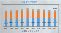 中国家庭储蓄分布图数据分析：5%高收入家庭拥有50%储蓄