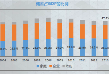 中国家庭储蓄分布图数据分析：5%高收入家庭拥有50%储蓄