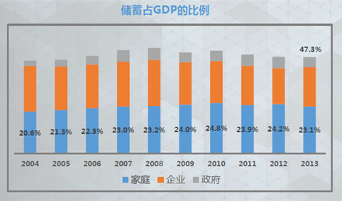 中国家庭储蓄分布图数据分析：5%高收入家庭拥有50%储蓄