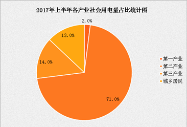 2017年上半年中国全社会用电量数据分析（附图表）