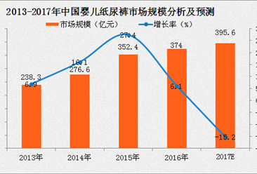 2017年中國嬰兒紙尿褲市場規模分析及預測（附圖表）