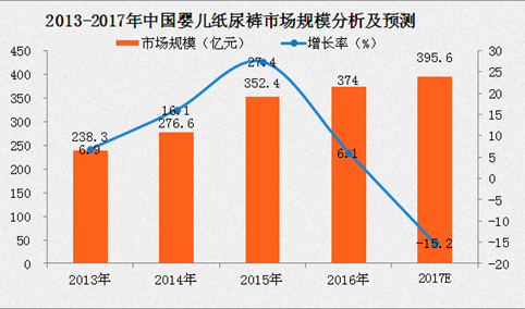 2017年中国婴儿纸尿裤市场规模分析及预测（附图表）