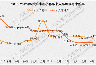 7月天津小汽车车牌摇号预测：个人摇号中签率约0.43%（附查询网址）