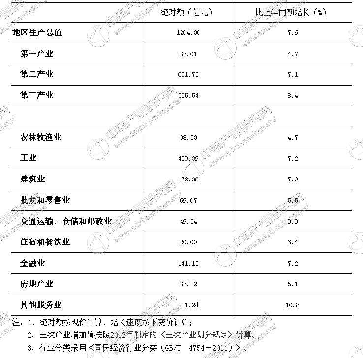 2017上半年青海经济运行数据分析:GDP同比增