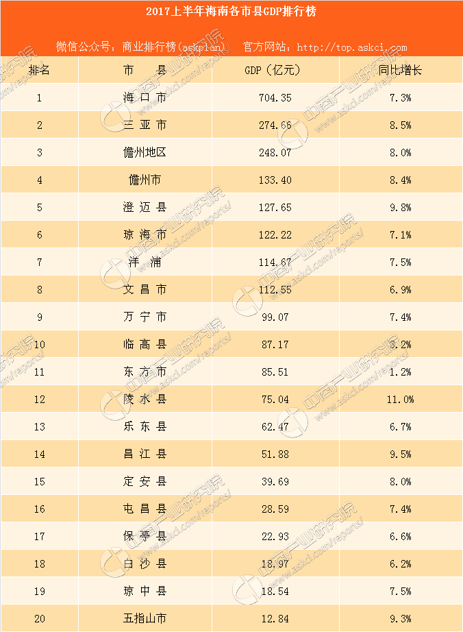 2017上半年海南各市县gdp排行榜:海口第一三亚第二