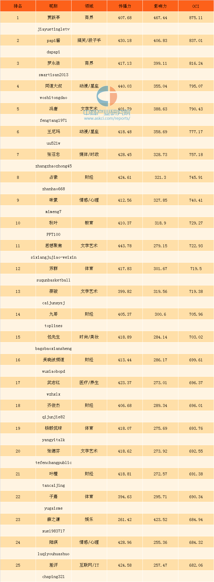 2017女网红排行榜_2020抖音十大女网红排行榜代古拉惠子梵小楠上榜(2)