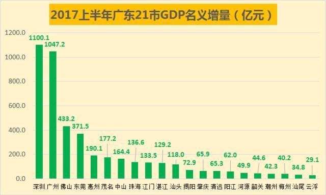 gdp增量_深圳首超北上广 8月起,这些好消息让你不愿离开深圳