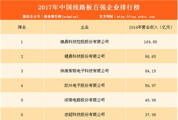 2017年中国线路板百强企业排行榜（附完整榜单）