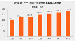2017年中国袜子行业市场需求情况分析及预测（附图表）