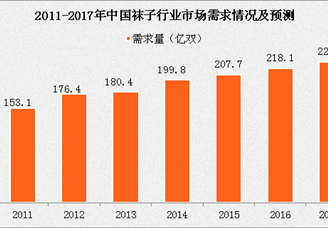 2017年中国袜子行业市场需求情况分析及预测（附图表）