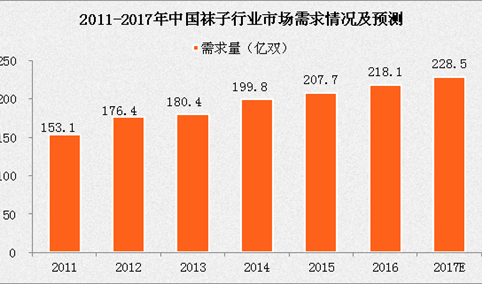 2017年中国袜子行业市场需求情况分析及预测（附图表）