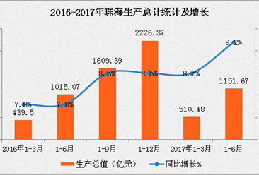 2017年上半年珠海市经济数据分析：GDP增长9.2%