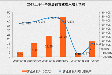 华策影视2017半年度报告：营收17.51亿元  同比增长13.11% （附下半年影视计划）