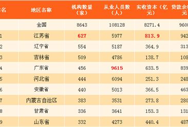 2017年6月末小額貸款統計數據分析：江蘇機構數最多