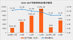 2017年上半年杭州经济运行情况分析：GDP增长8.1%