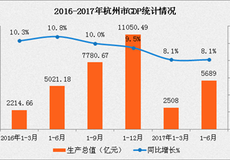 2017年上半年杭州经济运行情况分析：GDP增长8.1%