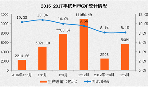 2017年上半年杭州经济运行情况分析：GDP增长8.1%