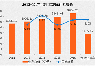 2017年上半年厦门经济运行情况分析：GDP增长8%