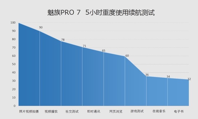 魅族PRO 7评测；透过窗看见创新和梦想（不发） 