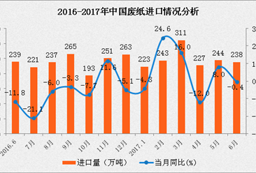 2017下半年中国废纸市场价格走势预测：废纸价将稳中偏涨