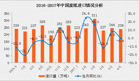2017下半年中国废纸市场价格走势预测：废纸价将稳中偏涨