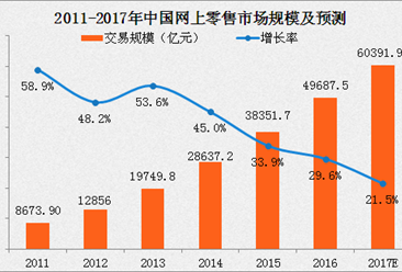 2017年中国网上零售市场发展分析及趋势预测（附图表）