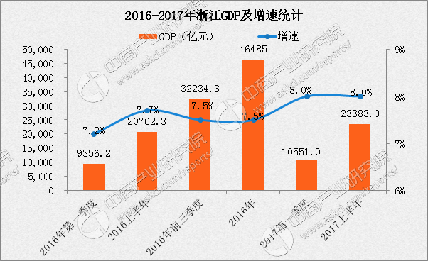 2017浙江gdp_浙江去年GDP总量突破5万亿元大关,稳居全国前五位(2)