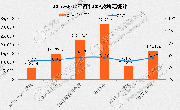河北上半年gdp2017_河北地图(3)