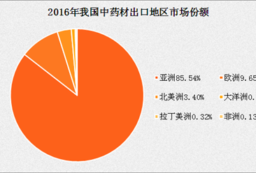 2016年中国中药材进出口贸易分析：中药材及饮片出口单价大涨27%