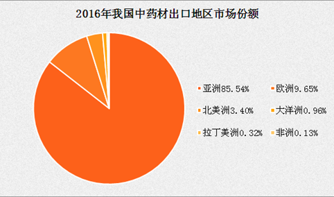 2016年中国中药材进出口贸易分析：中药材及饮片出口单价大涨27%