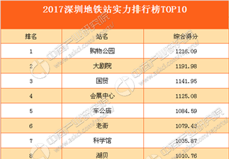 2017深圳地铁站实力排行榜TOP10