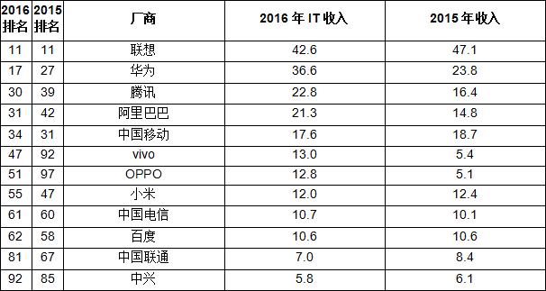 2016年全球IT百强企业中国厂商收入排名:联想