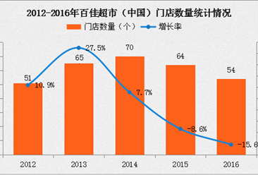 2016年中國連鎖百強：百佳超市經營數據分析