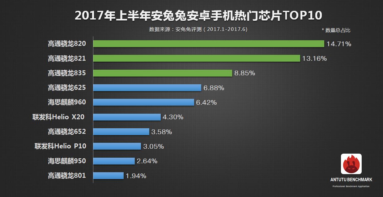 2017上半年中国手机芯片市场分析:高通掌控半