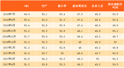2017年7月PMI工业指数分析：比上月回落0.3%（图表）