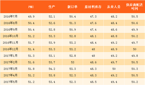 2017年7月PMI工业指数分析：比上月回落0.3%（图表）