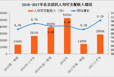 矫情！北京早餐价格悄然上涨 北京人均可支配收入增速跑赢CPI（附图表）