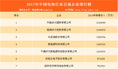 2017年中国电池行业百强企业排行榜